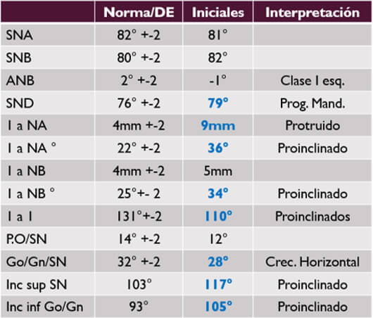 Figura 10. Diagnóstico de Steiner