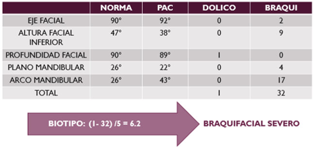 Figura 7. Diagnóstico del biotipo facial de Ricketts