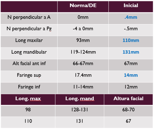 Figura 9. Diagnóstico de McNamara