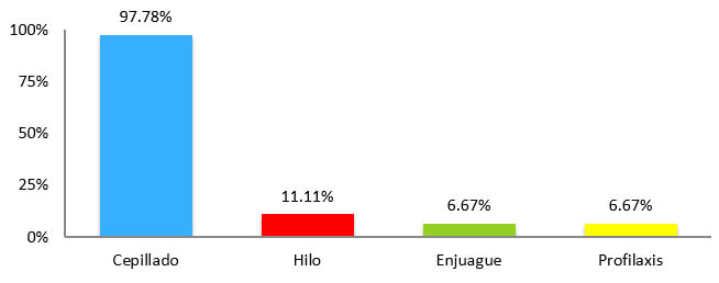 Gráfico I: Métodos de higiene bucal conocidos por el representante