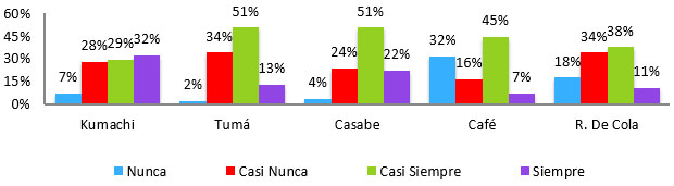 Gráfico II: Consumo diario de alimentos y bebidas