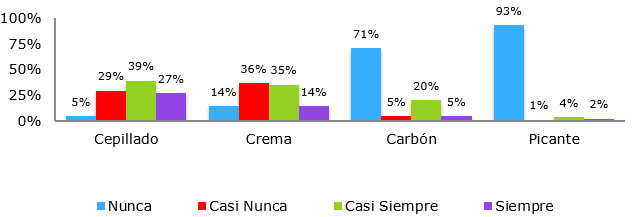 Gráfico III: Higiene bucal