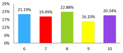 Gráfico V: Pacientes según edad