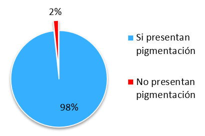 Gráfico VI: Pacientes con pigmentación dental