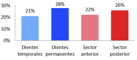 Gráfico VIII: Cantidad de caras pigmentadas según dentición y sector