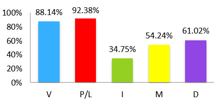 Gráfico IX: Pacientes con pigmentaciones en caras de dientes anteriores