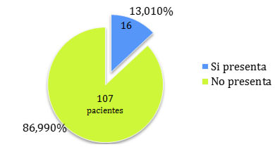 Gráfico I: Pacientes con presencia de alguna alteración dental