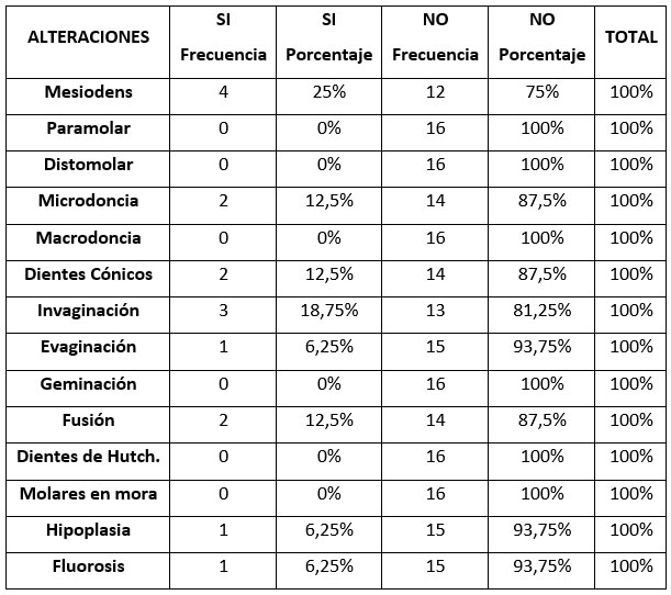 Tabla I: Alteraciones dentales tomadas en cuenta para el diagnóstico clínico, y cantidad de pacientes que las presentan