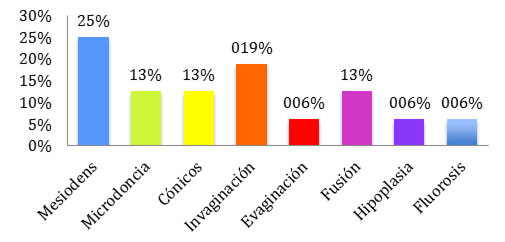 Gráfico IV: Pacientes según la alteración dental presente