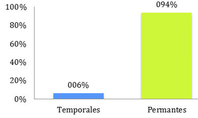 Gráfico V: Dientes afectados según dentición