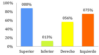 Gráfico VI: Localización de las alteraciones dentales