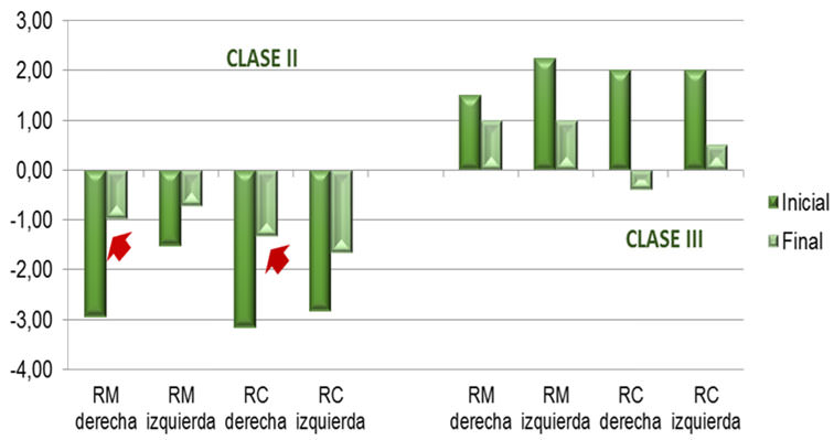 Gráfico 1. Medias iniciales y finales de intensidad de la maloclusión según clase de Angle