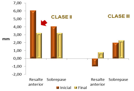 Gráfico 2. Medias iniciales y finales de resalte anterior y sobrepase según clase de Angle