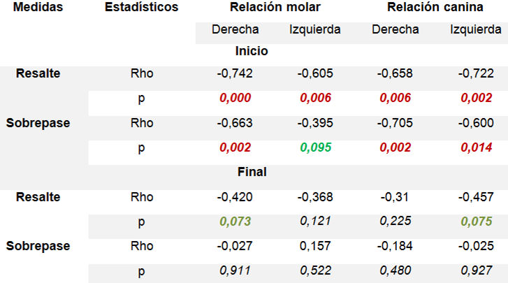 Cuadro 3. Matriz de correlaciones entre resalte y sobrepase con relación de oclusión molar y canina iniciales y finales. 