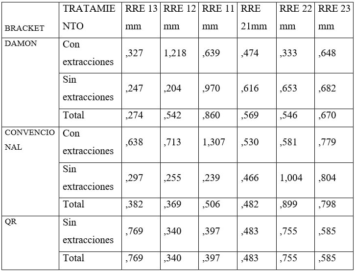 Tabla 1. Media de reabsorción por pieza y tratamiento en arco superior