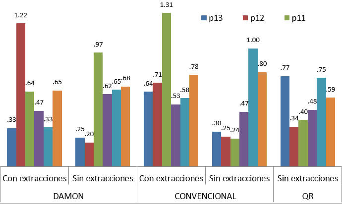 Grafica 1. Media de reabsorción por pieza y tratamiento en arco superior 