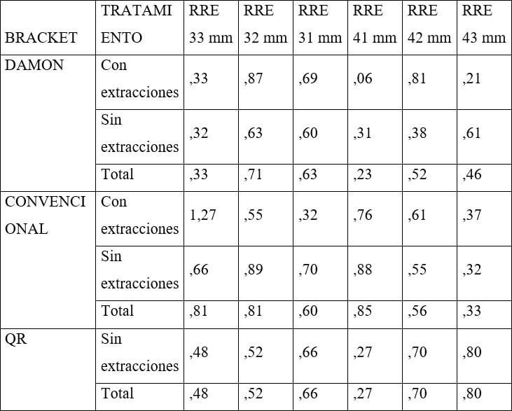 Tabla 2. Media de reabsorción por pieza y tratamiento en arco inferior