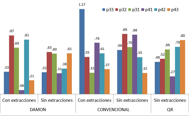 Grafica 2. Media de reabsorción por pieza y tratamiento en arco inferior