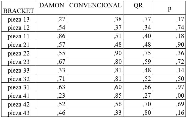 Tabla 3. Media de la reabsorción por pieza y por grupo