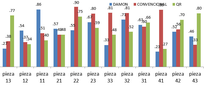 Grafica 3. Media de la reabsorción por pieza y por grupo