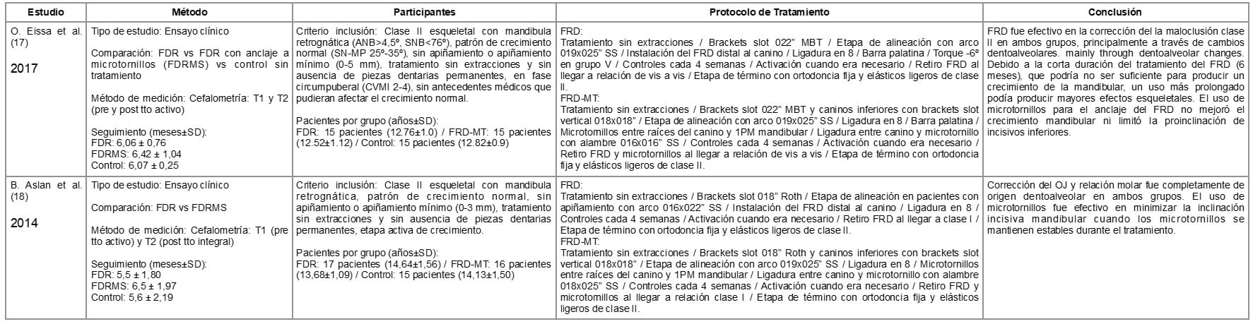 Tabla 2: Resumen estudios que analizaron al FRD con anclaje mejorado microtornillos