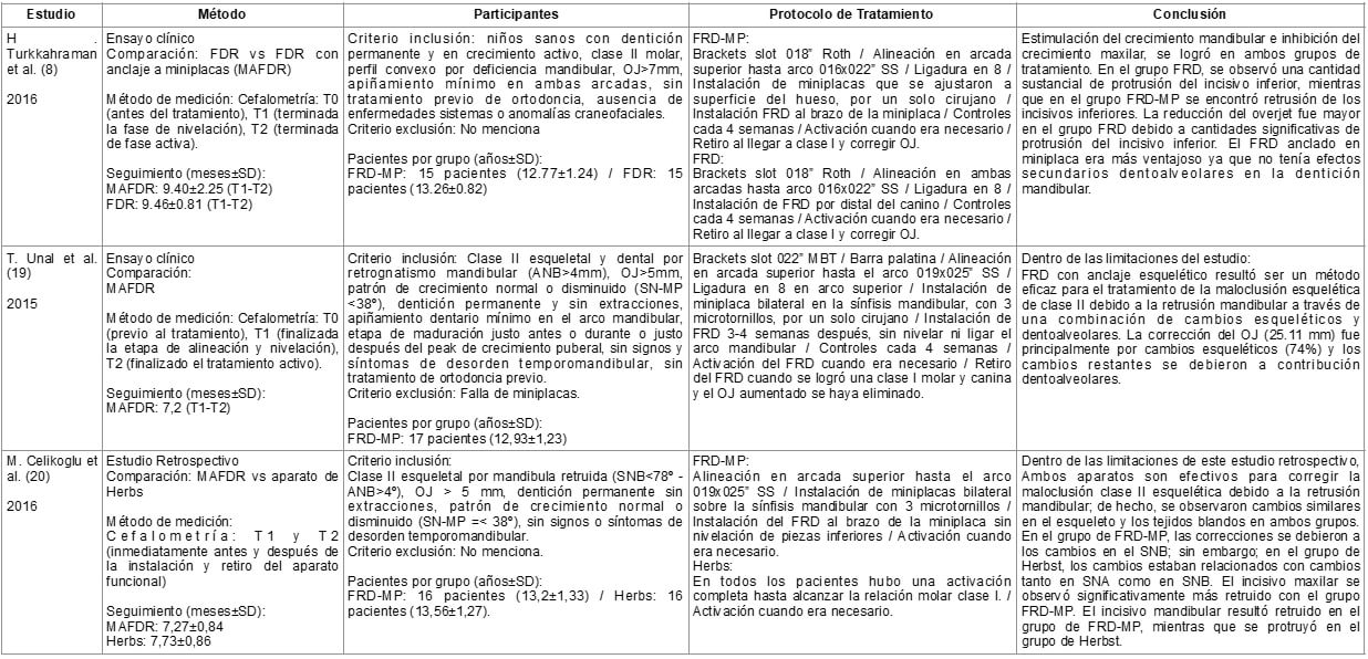 Tabla 3: Resumen estudios que analizaron al FRD con anclaje esqueletal a través de miniplacas