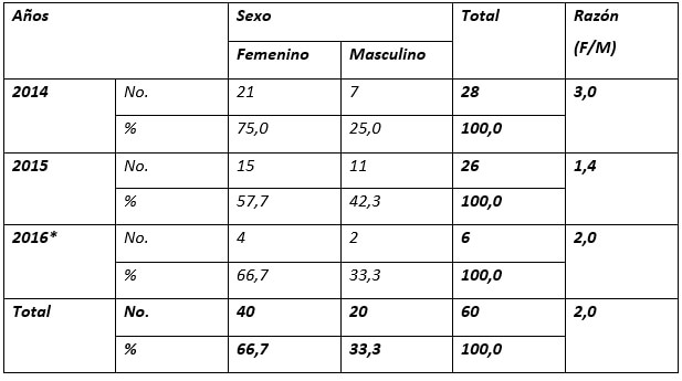 Distribución de pacientes ingresados en Ortodoncia con Clase III durante el período estudiado según año y sexo.