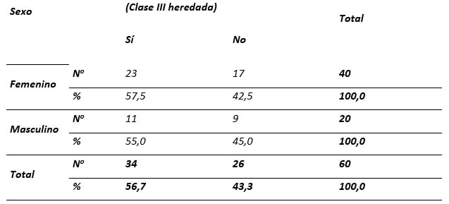 Antecedentes familiares directos de clase III (Clase III heredada)