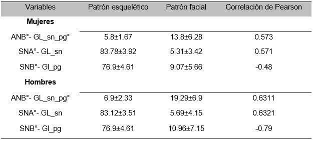 Correlación por género de los valores cefalométricos de una población peruana utilizando el análisis de Burstone y Legan y el análisis de Steiner