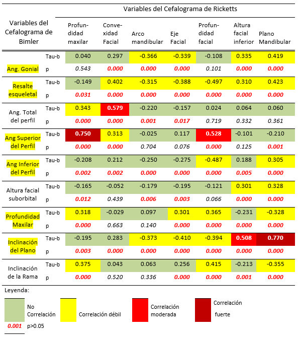 Tabla 1. Matriz de correlaciones de variables seleccionadas de los cefalogramas de Bimler y Ricketts.