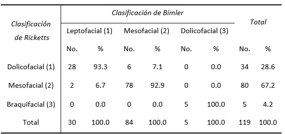 Tabla 2. Distribución de pacientes según biotipo facial clasificado según criterios de Ricketts y de Bimler.