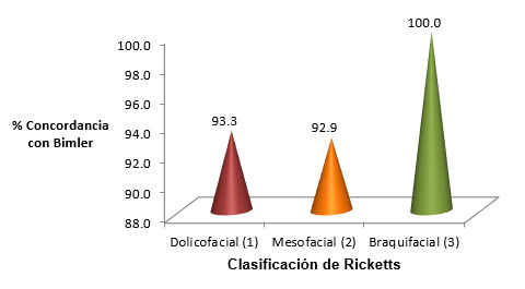 Gráfico 1. Distribución de pacientes según biotipo facial clasificado según criterios de Ricketts y de Bimler.