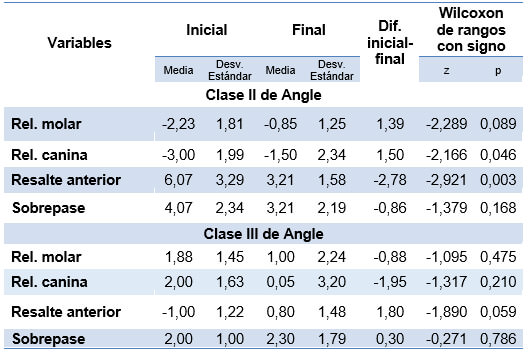 Tabla 1. Estadísticos descriptivos de la relación de oclusión inicial y final según clase de Angle.