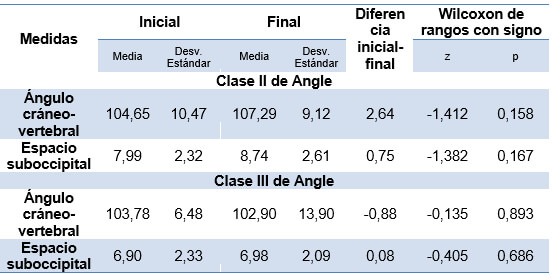 Tabla 2. Estadísticos descriptivos de medidas iniciales y finales para posición de la cabeza según clase de Angle.