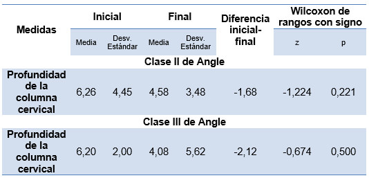 Tabla 3. Estadísticos descriptivos de medida inicial y final para profundidad de columna cervical según clase de Angle.