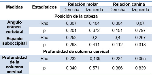 Tabla 4. Matriz de correlaciones entre medidas de posición de cabeza y columna cervical con relación de oclusión molar y canina finales. 