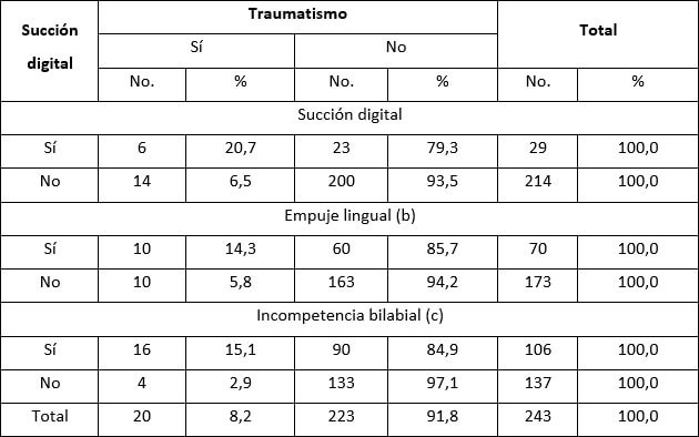 Tabla 1. Distribución de escolares según antecedente de succión digital y presencia de traumatismo dental de incisivos.