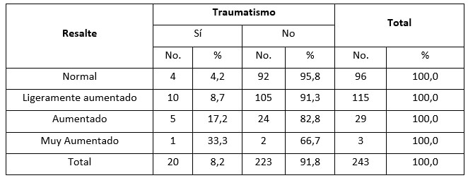 Tabla 3. Distribución de escolares según resalte anterior y presencia de traumatismo dental de incisivos.