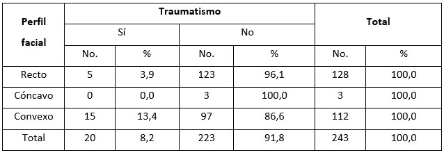 Tabla 4. Distribución de escolares según perfil facial y presencia de traumatismo dental de incisivos.