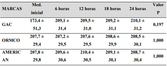 Tabla 1. Comparación de los promedios de pérdida de fuerza (tensión medida en gramos) de tres marcas de ligas en 5 mediciones en función del tiempo, a intervalos iguales.