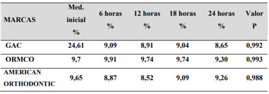 Tabla 2. Comparación de los porcentajes de pérdida de fuerza (tensión medida en gramos) de tres ligas en 5 mediciones en función del tiempo, a intervalos iguales.