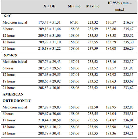 Tabla 3. ANOVA de las variaciones intragrupo e intergrupo de las tres marcas de elásticos intermaxilares 3,16” fuerza mediana, en 5 mediciones a intervalos de 6 horas.