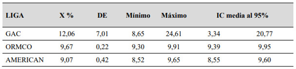 Tabla 4. Resumen del porcentaje promedio de pérdida de fuerza de tres marcas de elásticos intermaxilares medidas en 24 horas