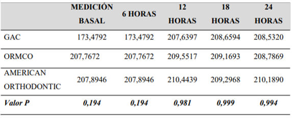 Tabla 6. Análisis complementario de Student-Newman-Keuls.