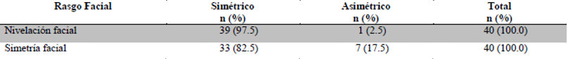 Tabla 2. Análisis frontal. Nivelación y simetría facial.