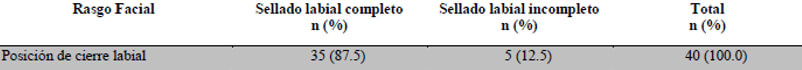 Tabla 3. Análisis frontal. Posición de cierre labial