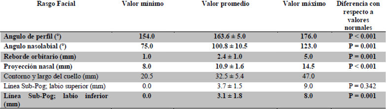 Tabla 4. Análisis de perfil. Valores obtenidos y diferencia con respecto a valores normales.