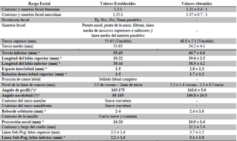 Tabla 6. Tabla comparativa entre valores establecidos y valores obtenidos.