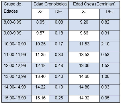 Tabla 1. Promedio (X) y desviación estándar (DE) de la edad cronológica y la edad ósea (Demirjian) por grupo de edades y sexo femenino.