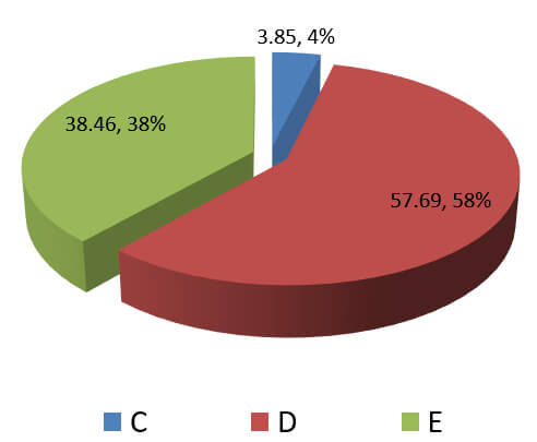 Figura 12 Gráfico 6. Distribución de pacientes con menarquia según Estadios de maduración de la falange media del tercer dedo. Fuente: Tabla 4.